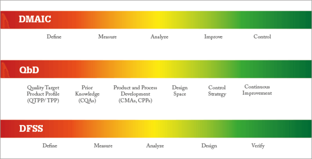 Building A QbD Masterpiece With Six Sigma