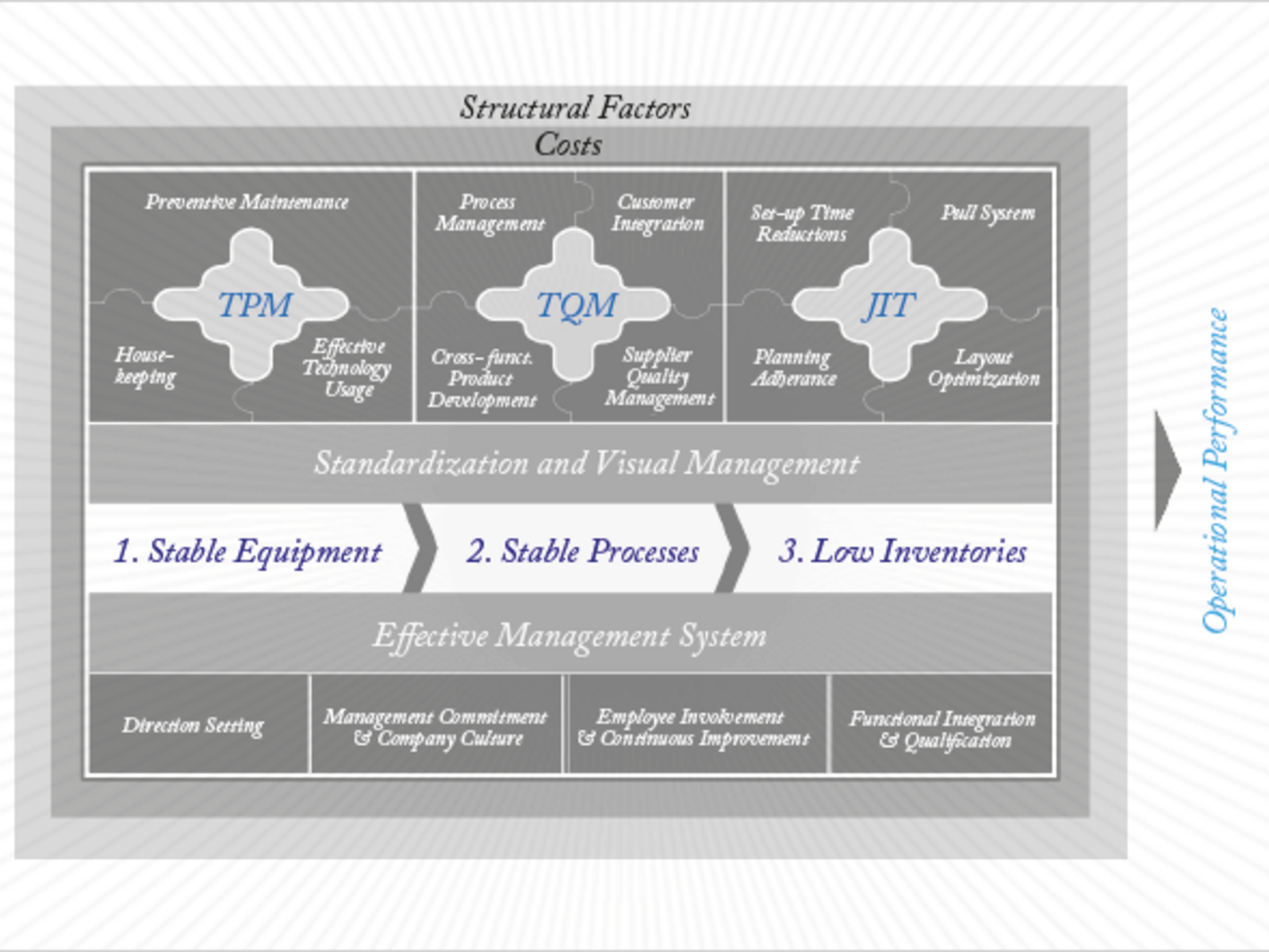 The Evolution Of Operational Excellence